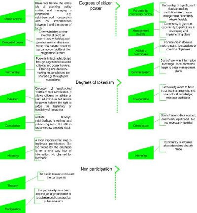 Fig.2 Ladder of citizens participation