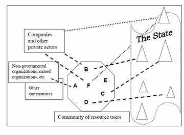 Fig. 3. Multistakeholder partnerships complexity 