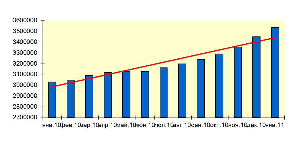 Belarus Internet Audience, January 2010-2011