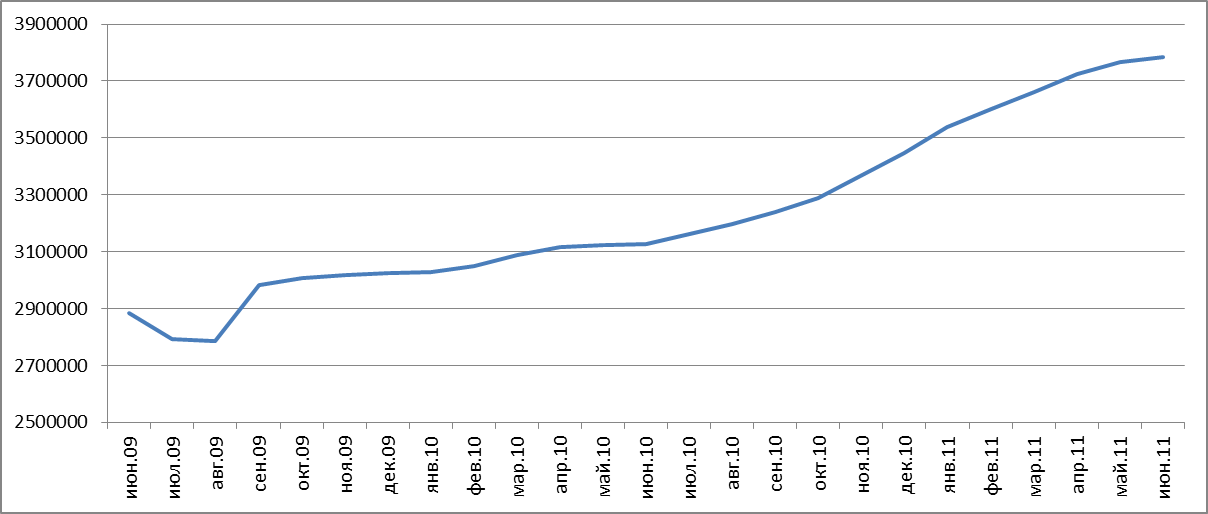 Belarus Internet Audience, June 2009 - June 2011