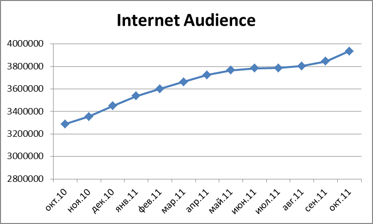 Belarus Internet Audience, October 2010 - October 2011