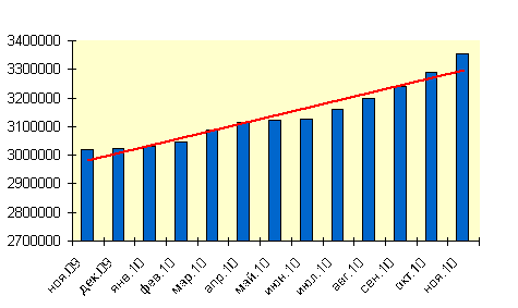 Belarus Internet Audience, Nov.2009-2010