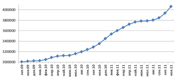 Belarus Internet Audience, October 2009 - November 2011