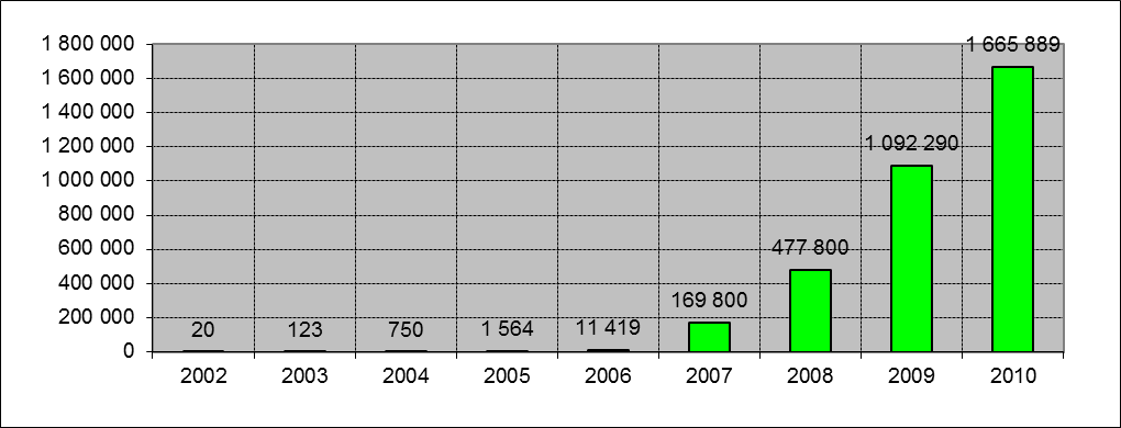 Fixed broadband subscriptions (2002-2010)