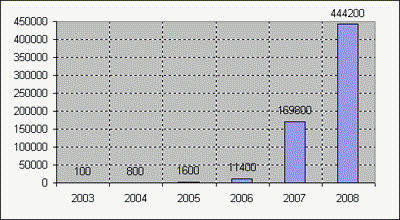 Broadband Subscribers (2003-2008)
