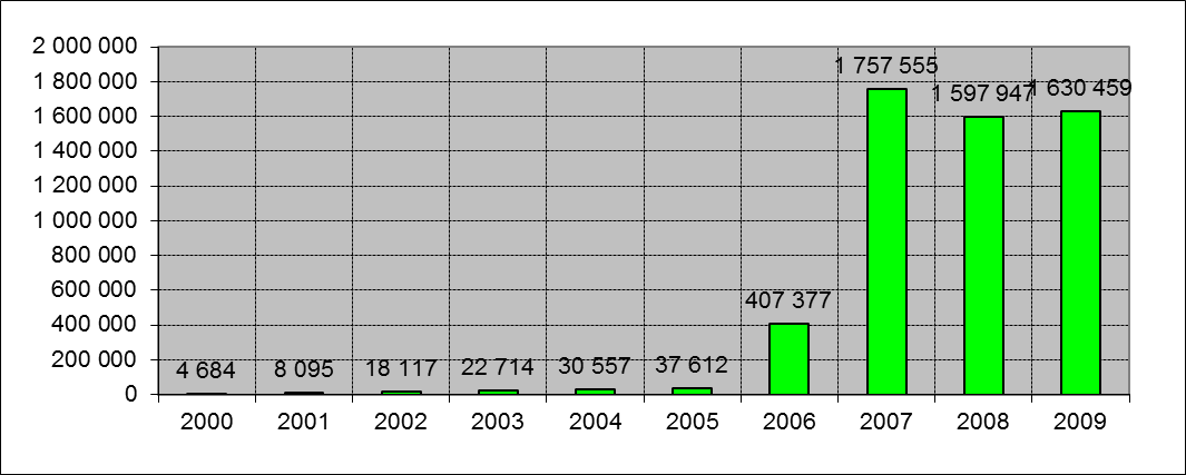 Fixed Internet subscriptions (2000-2010)