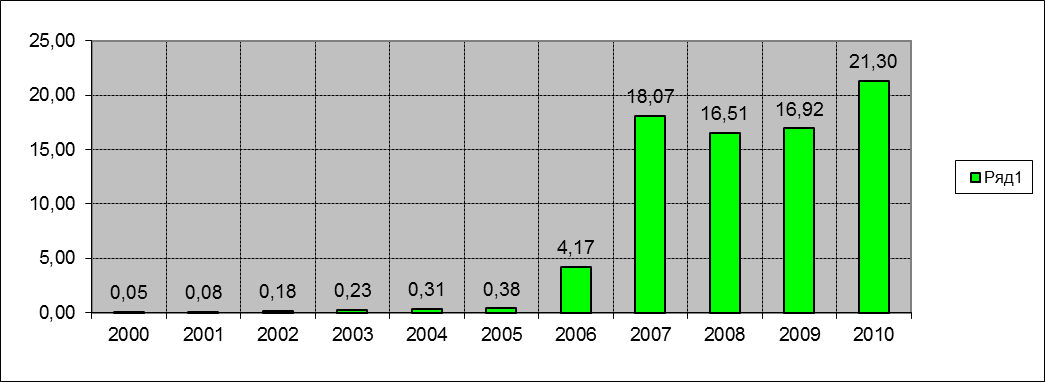 Fixed Internet subscriptions per 100 inhabitants (2000-2010)