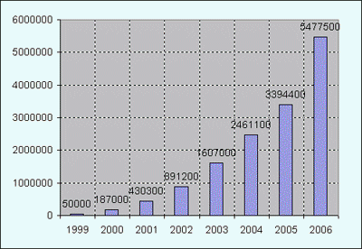 Internet Users (1999-2006)