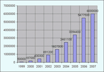 Internet Users (1999-2007)