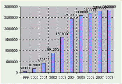 Internet Users (1999-2008)