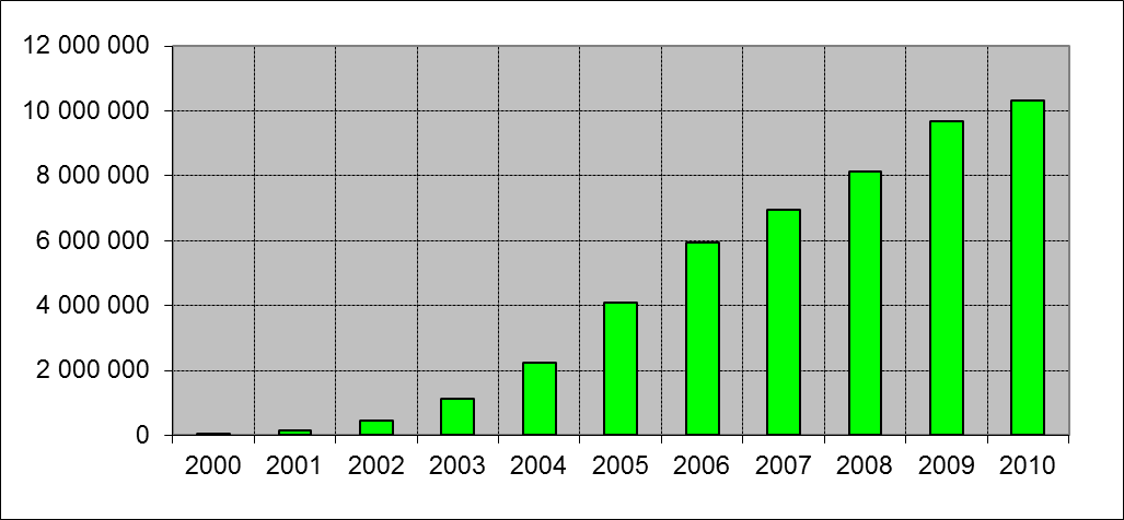Mobile cellular subscriptions (2000-2010)