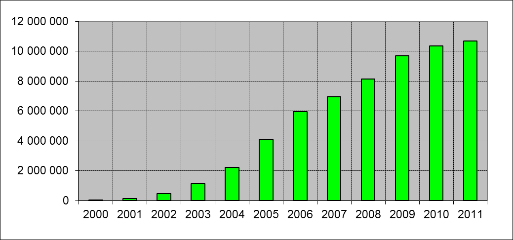 Mobile cellular subscriptions (2000-2011)