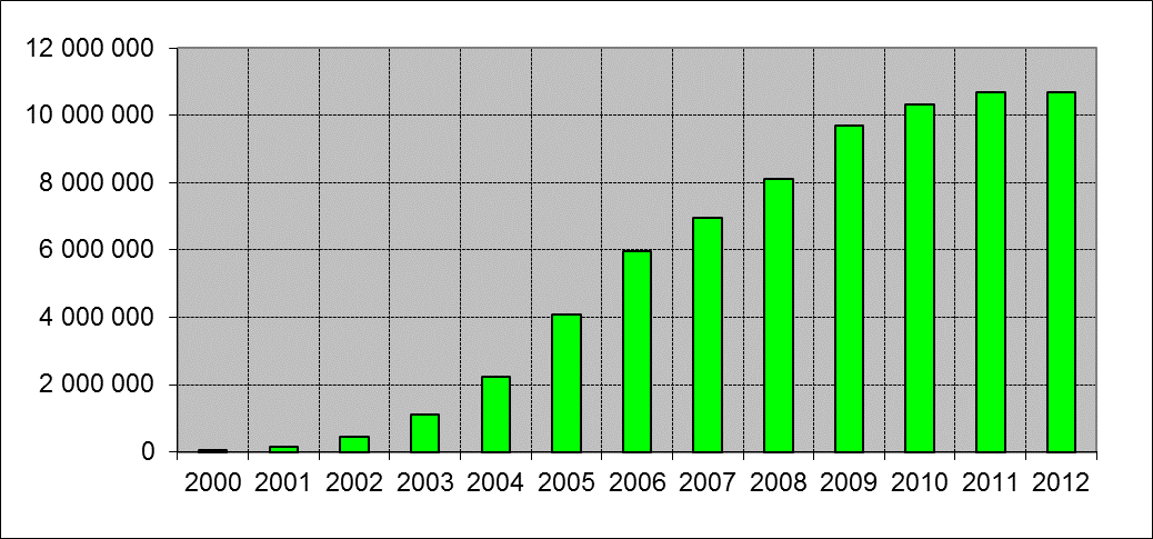 Mobile-cellular telephone subscriptions (2000-2012)