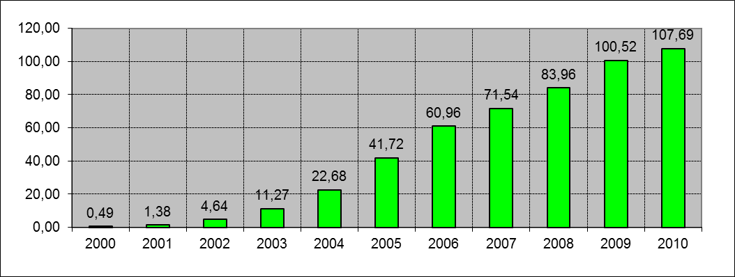 Mobile cellular subscriptions per 100 inhabitants (2000-2010)