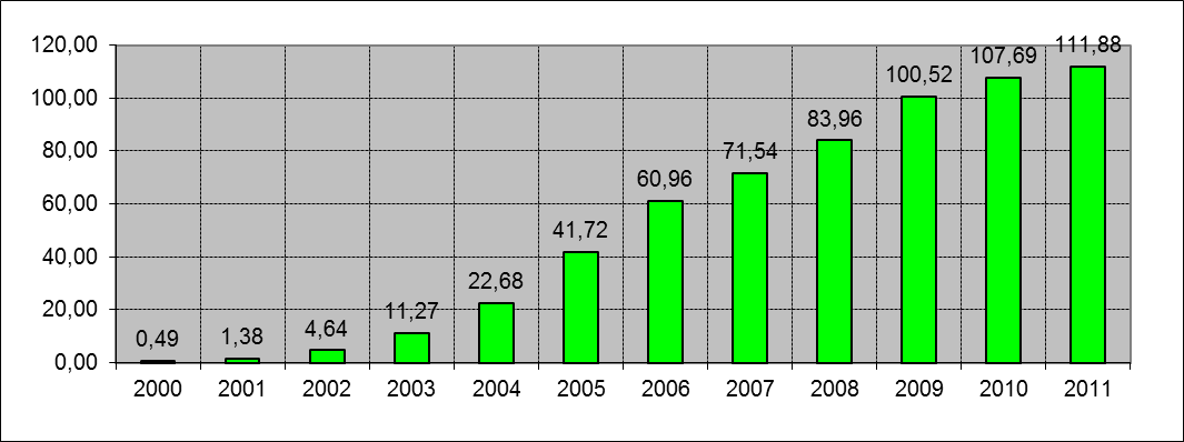 Mobile cellular subscriptions per 100 inhabitants (2000-2011)