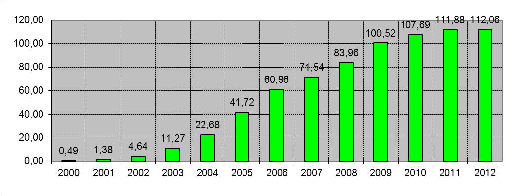 Mobile-cellular telephone subscriptions per 100 inhabitants (2000-2012)