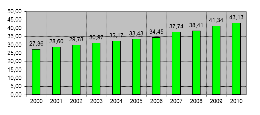 Fixed telephone lines per 100 inhabitants (2000-2010)