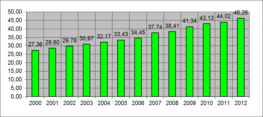 Fixed-telephone subscriptions per 100 inhabitants (2000-2012)