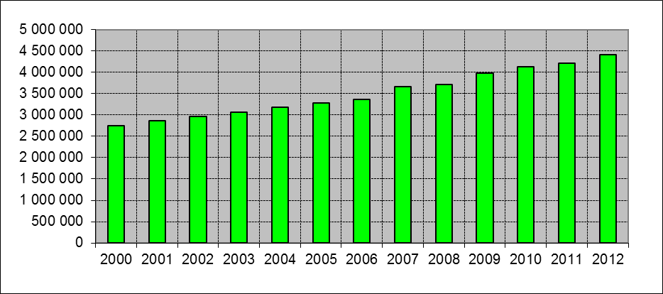 Fixed Telephone Subscriptions (2000-2012)