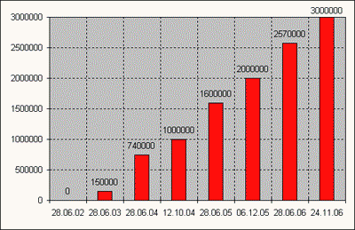 MTS Belarus Users 24/11/2006
