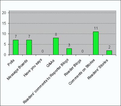 Graph 1. Readers' generated content by format