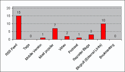 Graph 2. Web 2.0 Features