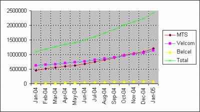 Belarus Mobile Users 2004