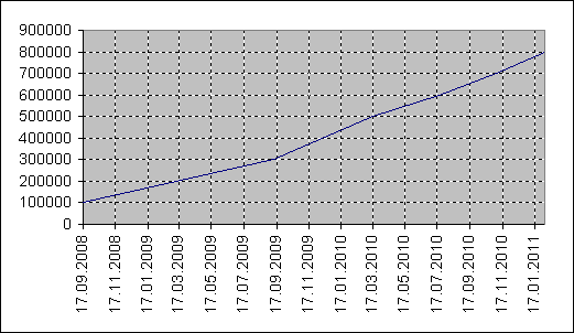 byfly has 800 000 subscribers