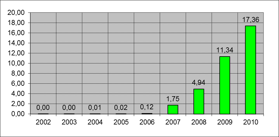 Fixed broadband subscriptions per 100 inhabitants (2002-2010)