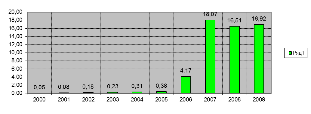 Fixed Internet subscriptions per 100 inhabitants (2000-2010)