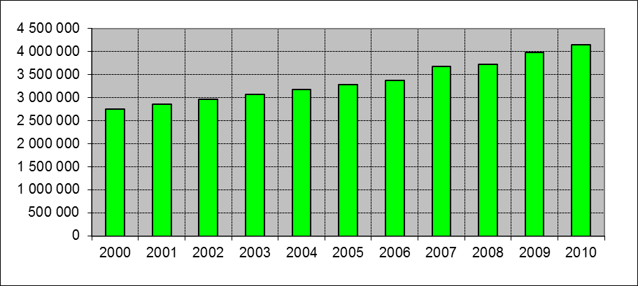 Fixed telephone lines (2000-2010)
