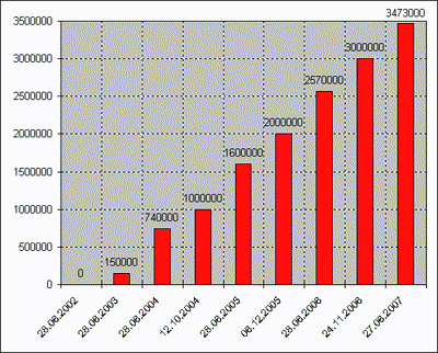 MTS Belarus Users 27/06/2007