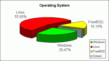 Operating System