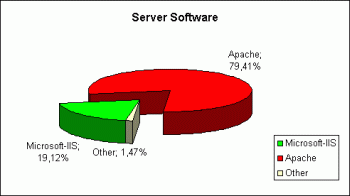 Server Software